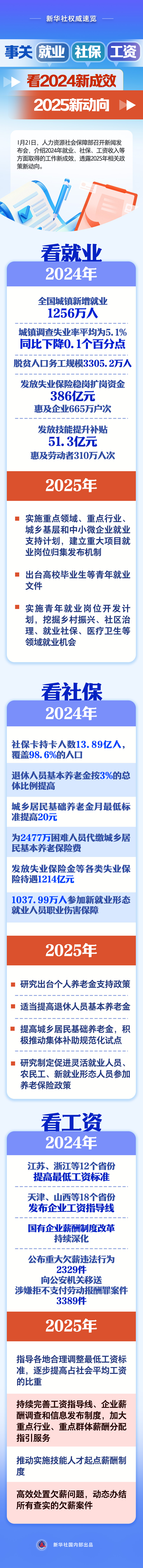 20250121-1事關(guān)就業(yè)、社保、工資，看2024新成效、2025新動(dòng)向.jpg